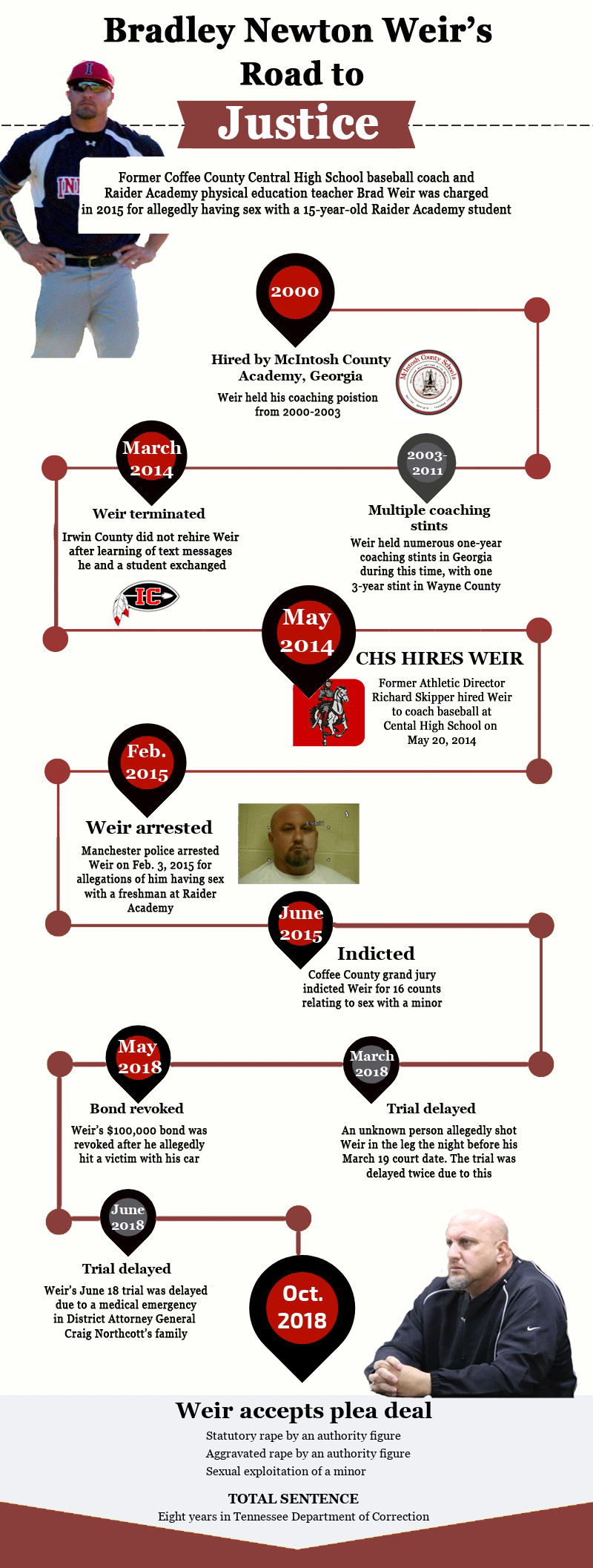 Weir timeline